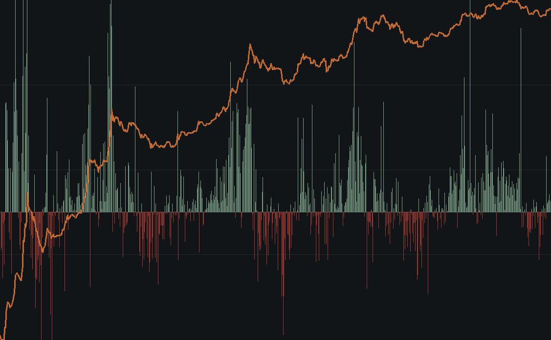 Bitcoin price as a copper line on a log scale, with green bars for coins spent in profit and red bars for coins spent at a loss, 2010 to 2026.